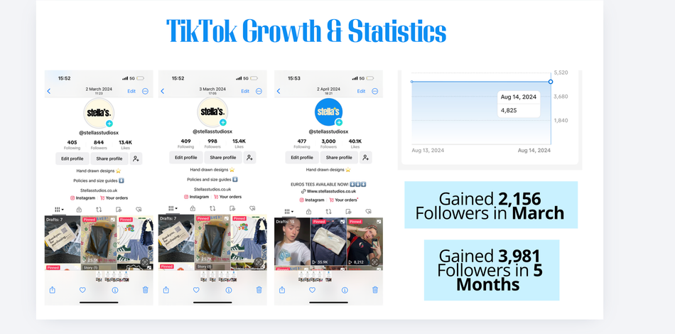 Screenshots of Stella's Studios TikTok follower growth and statistics